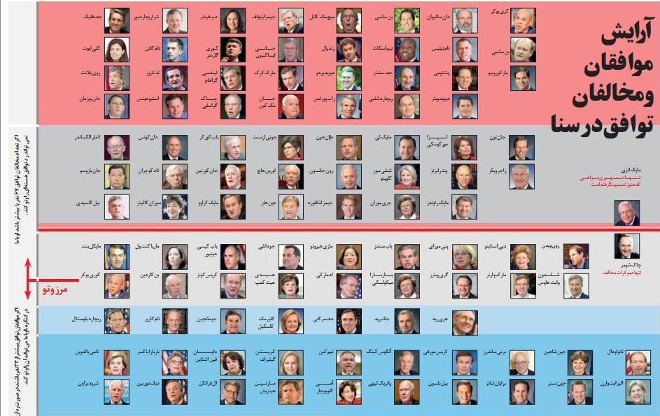 آرایش موافقان و مخالفان توافق در سنا