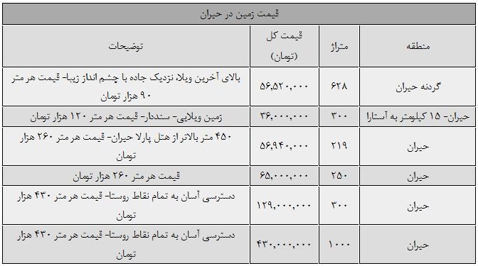 قیمت زمین و ویلا در اطراف حیران/ جدول