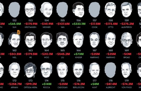 میلیاردرهای جهان یک روزه چقدر ضرر کردند؟