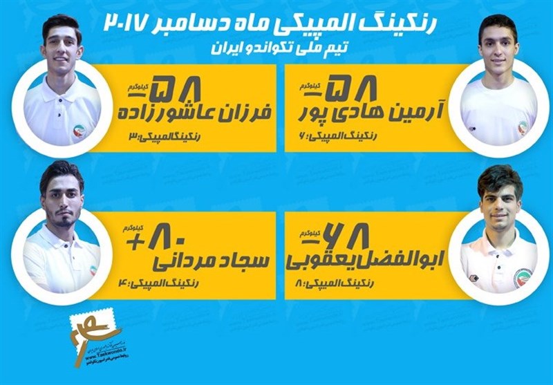 تکواندوکار گیلانی تیم ملی در جمع برترین‌های دنیا