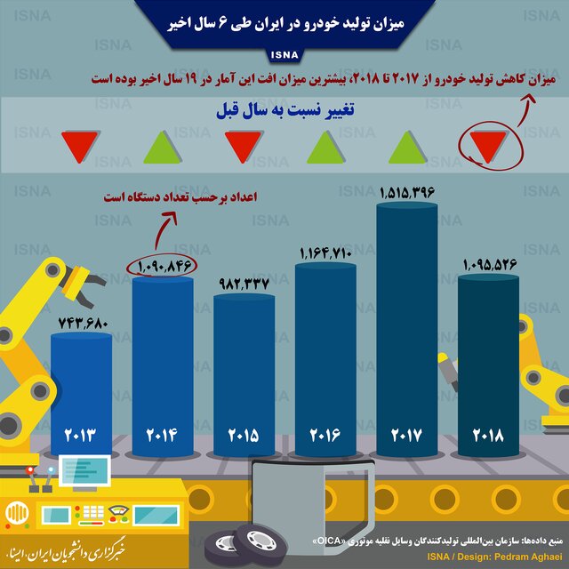 میزان تولید خودرو در ایران طی ۶ سال اخیر