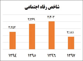 عقبگرد رفاه ایرانیان به قبل از ۹۴ در سال ۹۷