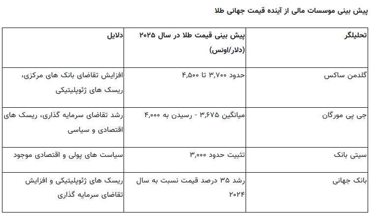 پیش بینی جالب موسسات مالی از آینده قیمت طلا/ سطح تغییر قیمت طلا تا چه عددی است؟
